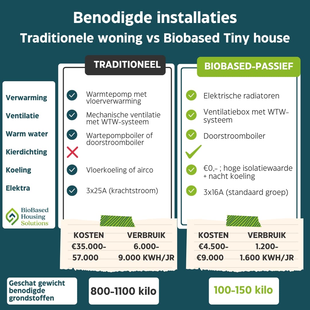 Vergelijking traditionele woning en biobased woning